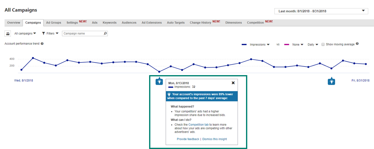 Image of the All Campaigns tab with your main ribbon listed above to select sections from. Below is a line graph showing your campaign performance trend as well as a pop up box showing you possible explanations for your campaign performance dip.