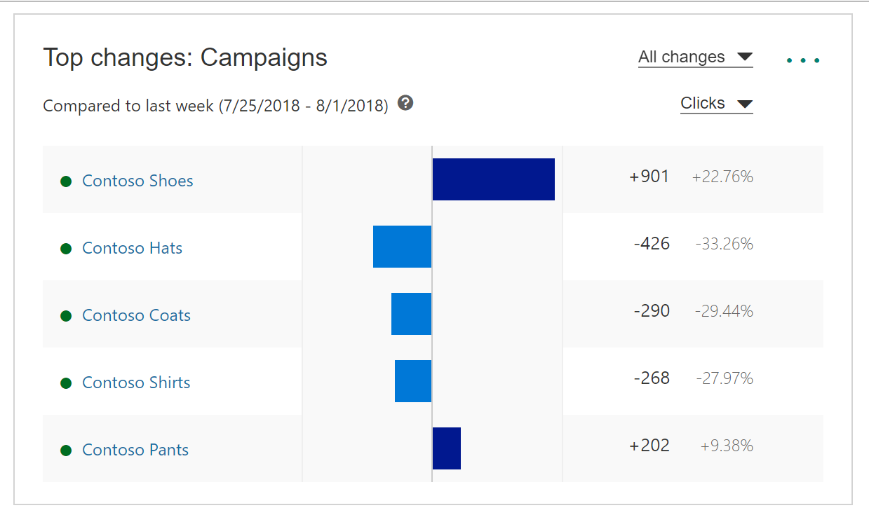 Picture of the Campaigns Top Changes screen showing an example of Contoso Shoes and their click rate change percentage week over week.