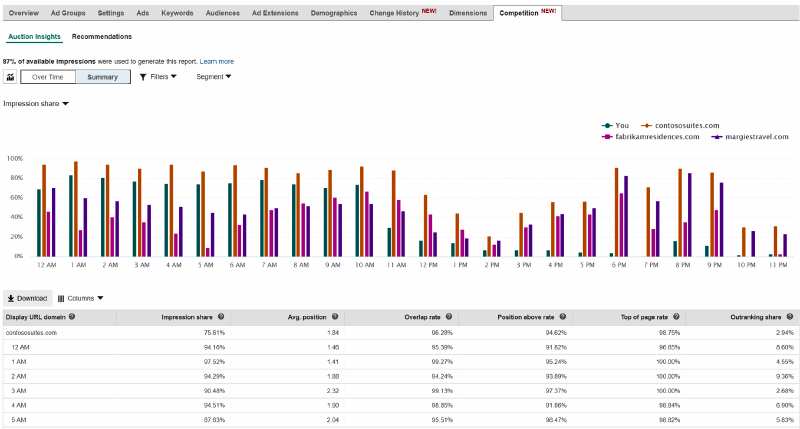 Product view of Bing Ads Competition tab auction insights dashboard, data by hour of the day view.