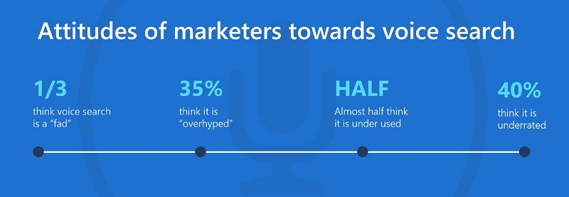Marketers have differing attitudes towards voice search. One third think it's a fad, 35 percent thing it's overhyped, and almost half believe it’s under used.
