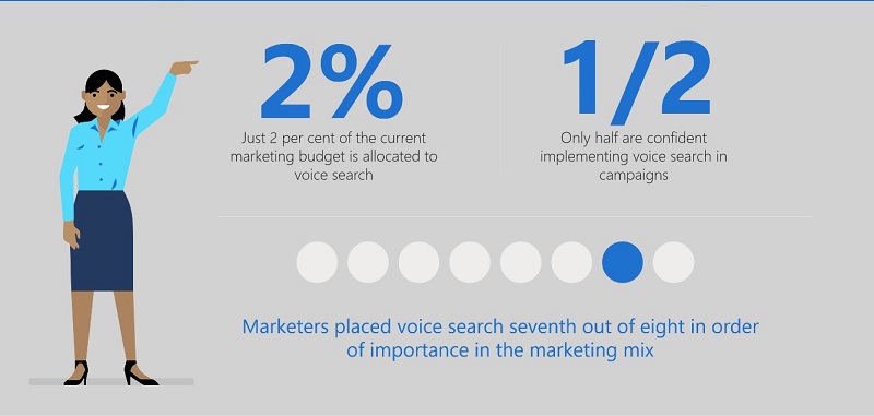 Marketers don’t rank voice search very highly in order of importance of the marketing mix. Two percent of the current marketing budget is allocated to voice search, and only half of marketers are confident implementing voice search in campaigns.