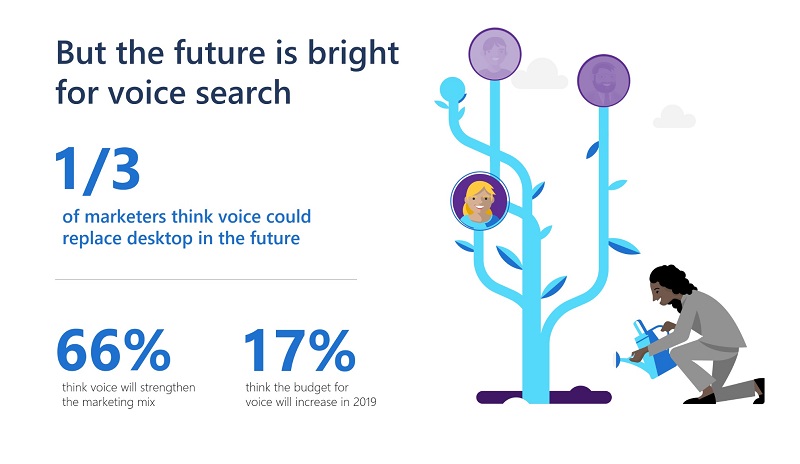 The future is bright for voice search. One third of marketers think voice could replace desktop in the future, 66 percent of marketers think it will strengthen the marketing mix, and 17 percent think the budget for voice will increase in 2019.