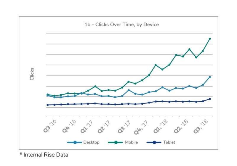 Chart graphic, showing increase of clicks over 2 years for mobile, desktop and tablet searches.