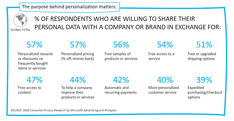 The purpose behind personalization matters. The global total percentage of respondents who are willing to share their personal data with a company or brand varies widely. In exchange for personalized rewards or discounts, 57 percent are willing. For expedited purchasing, just 39 percent are willing.
