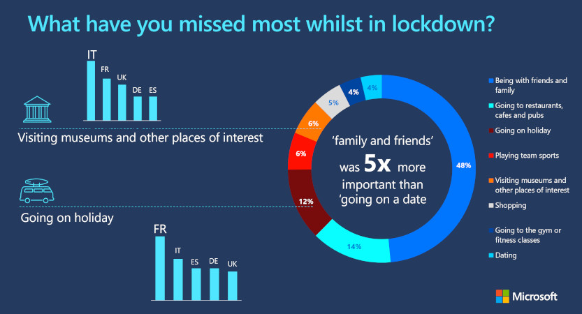 Graph displaying responses to the question what have you missed most in lockdown? Showing a response that being with family and friends was 5 times more important than going on a date