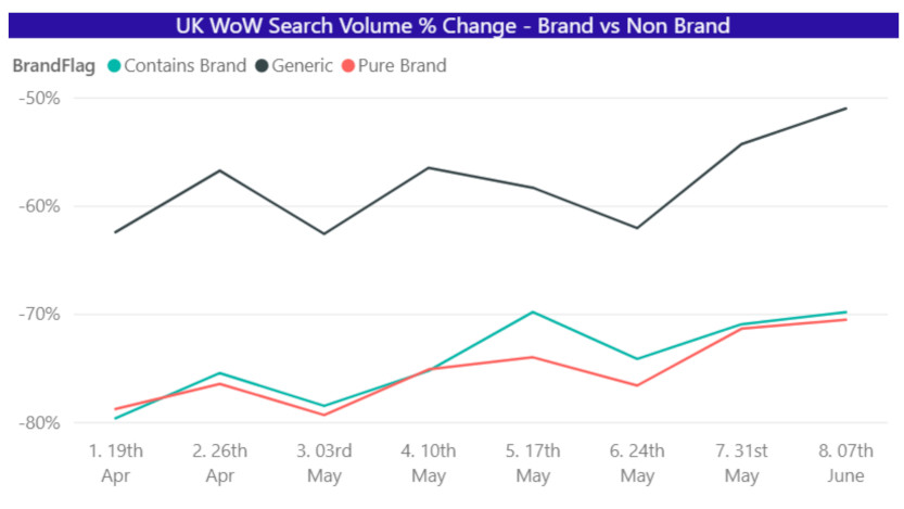 Graph showing UK week over week search volumen percentage change in brand versus non brand