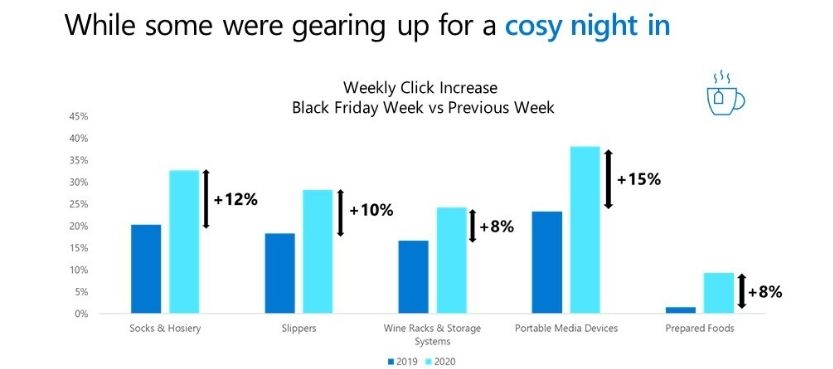 Graph to show the weekly click increase in 'cosy night in' essentials.