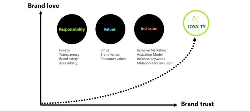 Brand love and trust graph to show the importance of loyalty. There are three bubbles to show how responsibility, values and inclusion lead to brand loyalty.