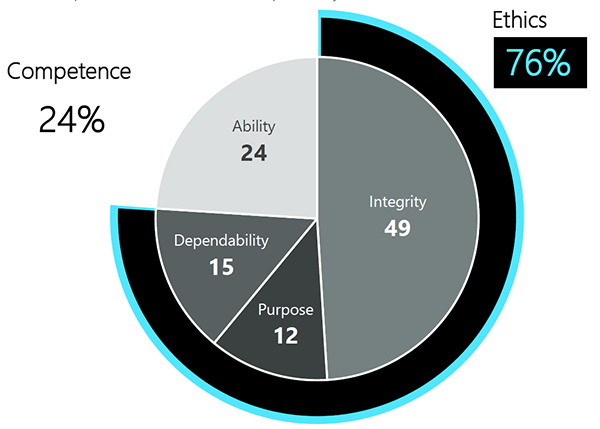 Pie chart depicting survey results that articulate the importance of varying drivers of trust in companies. 76 percent said ethics, which are comprised of integrity (49 percent), purpose (12 percent), and dependability (15 percent), are most important, while 24 percent said competence, which solely is comprised of ability, is most important.