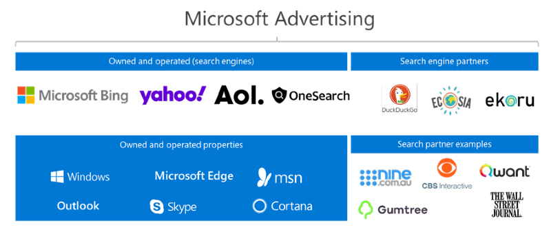 Table showing the Microsoft Advertising properties and their logos. Owned and operated search engines include Microsoft Bing, Yahoo, AOL.com, and OneSearch. Search engine partners include DuckDuckGo, Ecosia, and Ekoru. Owned and operated properties include Windows, Microsoft Edge, MSN, Outlook, Skype, and Cortana. Search partner examples include nine.com.au, CBS Interactive, Qwant, Gumtree, and The Wall Street Journal.
