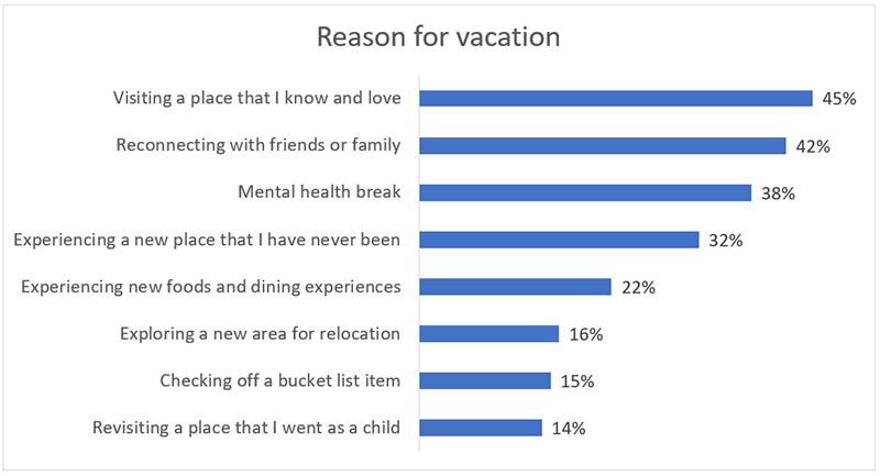 Bar graph illustrating reasons people take a vacation. 45% say visiting a place that I know and love. 42% say reconnecting with friends or family. 38% say mental health break. 32% say experiencing a new place that I have never been. 22% say experiencing new foods and dining experiences. 16% say exploring a new area for relocation. 15% say checking off a bucket list item. 14% say revisiting a place that I went as a child. Source: Microsoft Advertising survey, April 2021.
