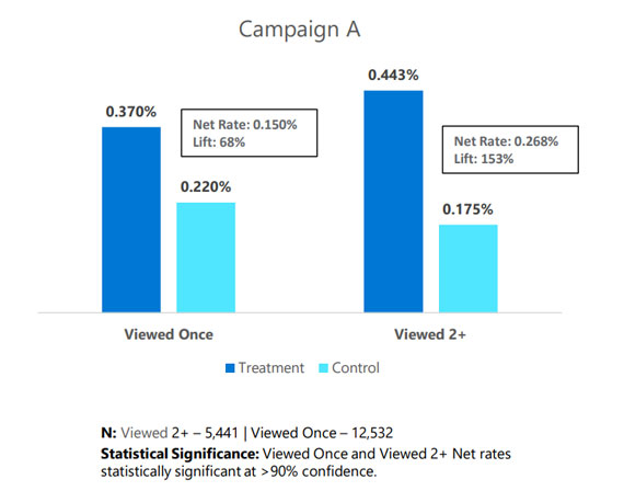 These charts show the impact of a single ad exposure and multiple ad exposures for 2 advertisers. The first advertiser, Campaign A, had a nearly 70% lift in conversions after a single ad exposure. For multiple exposures, Campaign A had a 153% increase in conversions. 