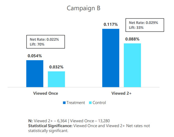 These charts show the impact of a single ad exposure and multiple ad exposures for 2 advertisers. The second advertiser, Campaign B, reported a 70% lift in conversions after a single ad exposure. For multiple ad exposures, Campaign B recorded a 33% increase in conversions.