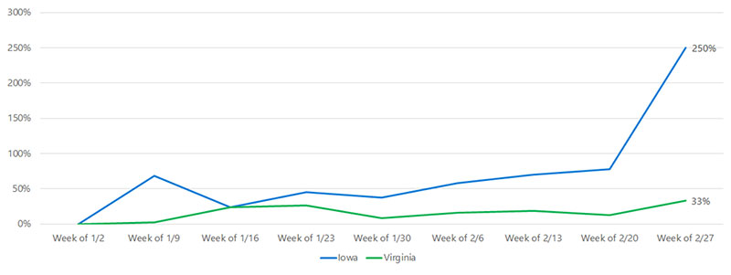 Line graph depicting search volume change over time (week of January 2 through week of February 27) for "wedding guestbooks" in Iowa and Virginia. Search volume for "wedding guestbooks" in Iowa has growingly increased over time, up to +250 percent in the week of February 27; in Virginia, growth has been more moderate, +33 percent in the week of February 27.