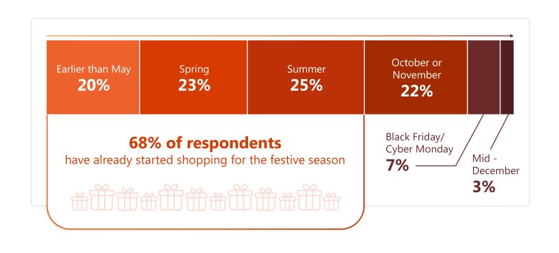 Chart showing when holiday shoppers plan to begin their shopping: 20 percent earlier than May, 23 percent this spring, 25 percent over the summer and 22 percent in October or November, the rest by mid-December.