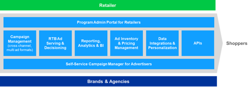 Graphic illustration of a modern retail technology stack, with Retailers on top, Shoppers in the middle, and Brands & Agencies on the bottom.