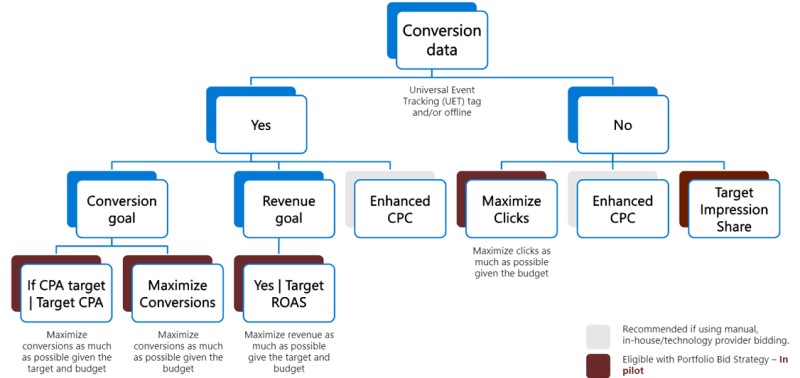 Decision tree showing what auto-bidding strategy to use based upon what date you have available.