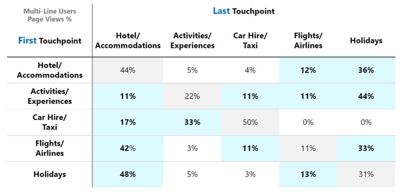 Table showing 56%25 of users who search for a hotel first look for another travel product, which is spread across other travel products such as Activities, Car Hire, Flights and Holidays. The data showcases that consumers do not exhibit the same patterns in how they start and finish their travel purchase journey.