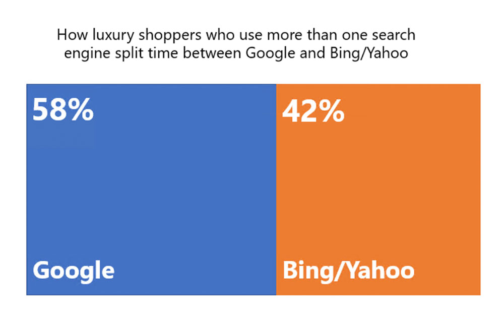 Graph shows how shoppers using more than one search engine split time. Google use is 58%25 and Bing/Yahoo is used 42%25.