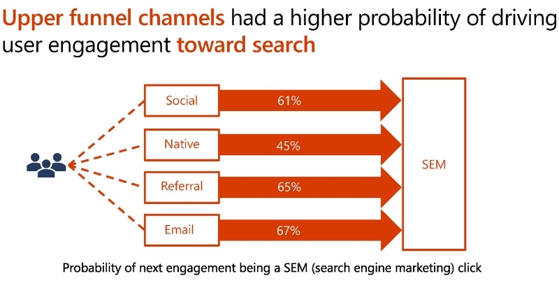 Diagram showing that upper funnel channels had a higher probability of driving user engagement toward search engine marketing (SEM). Social media was 61%25 probable, native 45%25, referral 65%25, and email 67%25.