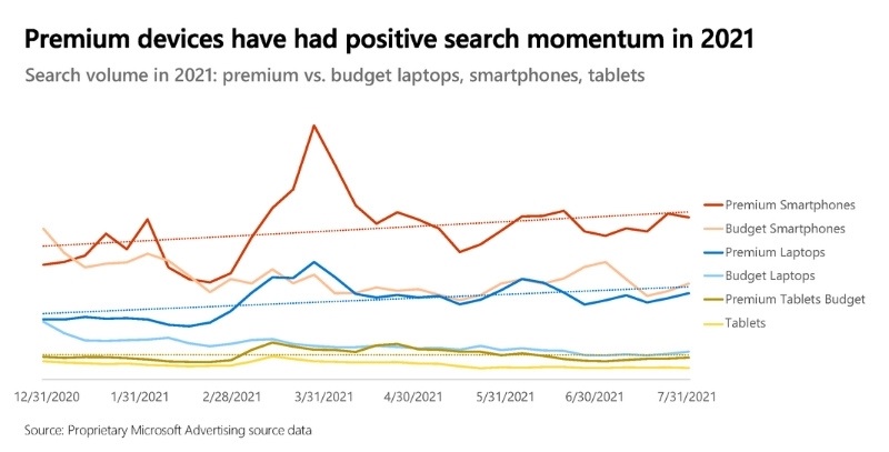 Diagram showing that searches for premium devices, such as laptops, smartphones, and tablets, have increased throughout 2021, while searches for budget versions have decreased.