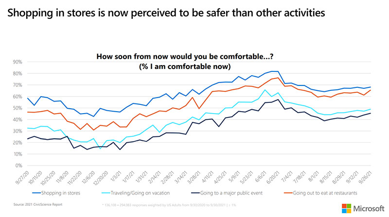 A graph showing how in-store shopping is now perceived to be safer than other activities.