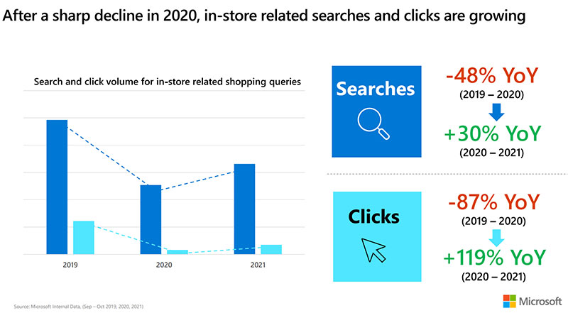 A chart showing how in-store related searches and clicks are growing.