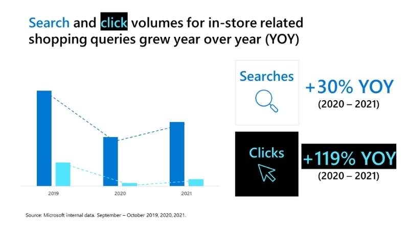 Bar chart showing the sharp drop in search and click volumes for in-store related queries between 2019 and 2020. The chart shows the trend reversed and there was growth in 2021 over 2020 for in-store related shopping queries; these data are highlighted by a 30%25 YOY increase in searches and a 119%25 increase in clicks.