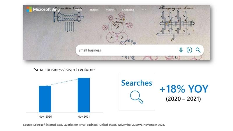 Image of a Microsoft Bing search bar with the words 'small business' typed in. Below the image is a bar chart showing growth of  search volume for query 'small business,' which grew 18%25 between 2020 and 2021.