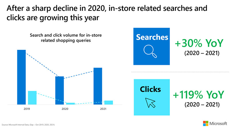 A chart showing growth in 2021 for in-store related searches and clicks.