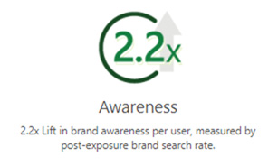 A visual showing the 2.2x lift in brand awareness per user.