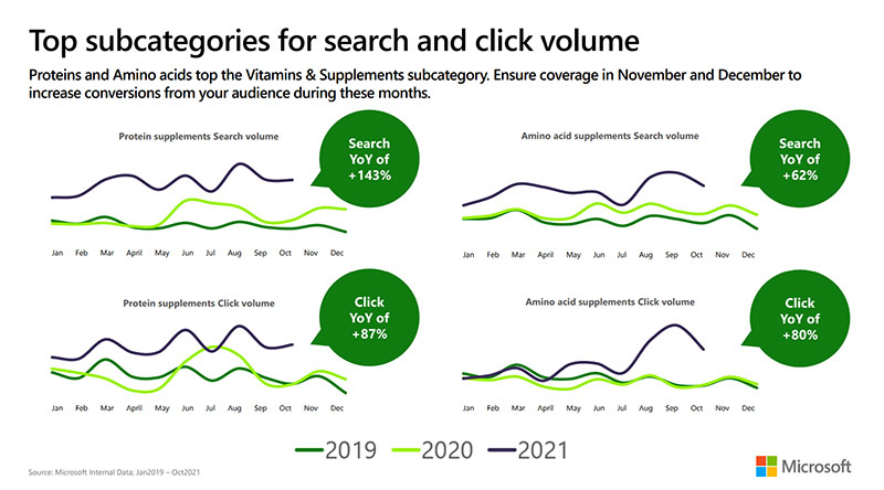 Snapshot of the top subcategories for search and click volume for 2019, 2020, and 2021.