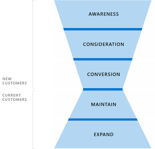 Marketing funnel graphic description including from top to bottom awareness, consideration, conversion, maintain, and expand.