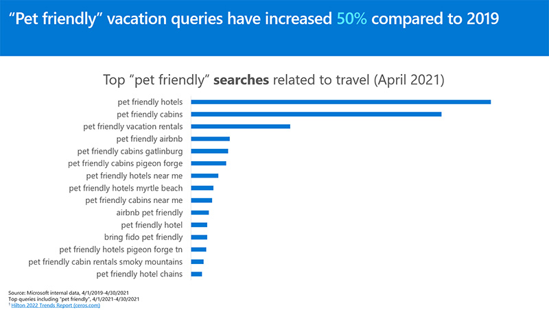 Infographic of top “pet friendly” searches related to travel.