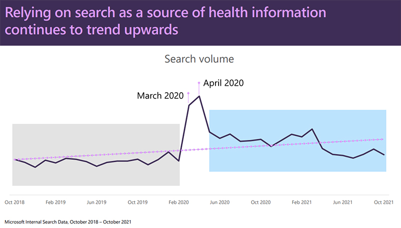 Results showing that search as a source of health information continues to trend upwards.