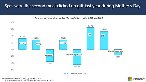 A graph shows the year-over-year percentage change of clicks per gift category for Mother’s Day 2021 versus 2020.
