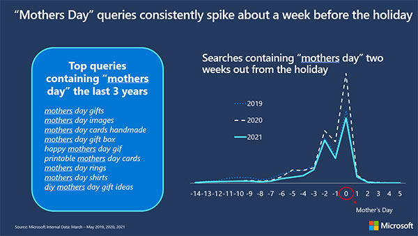 Graph showing spike of “mothers day” queries one week before the holiday.