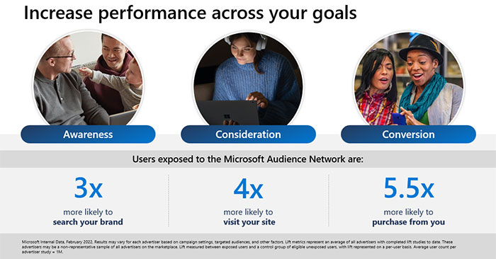 Stats for users exposed to the Microsoft Audience Network.