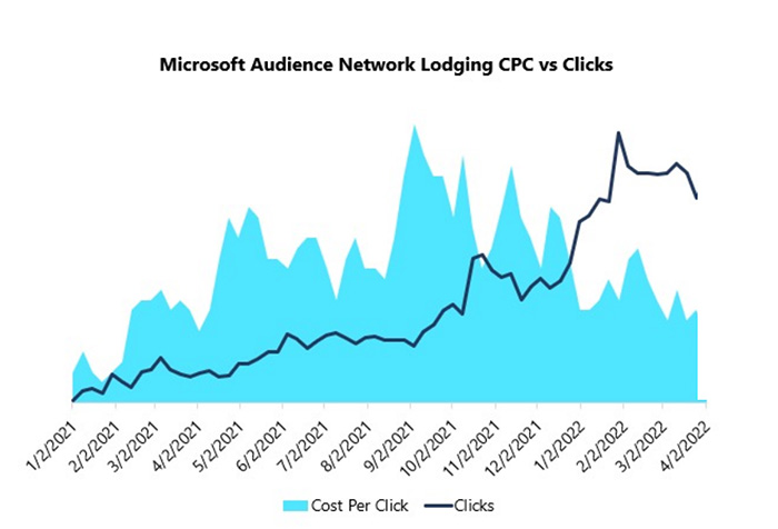 Microsoft Audience Network lodging CPC vs clicks graph.