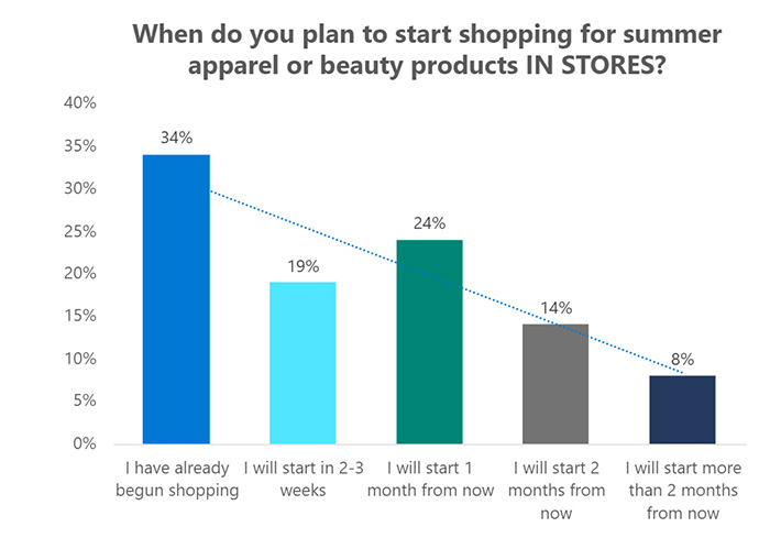 Graph showing results of answers to the question “When do you plan to start shopping for summer apparel or beauty products in stores?”.