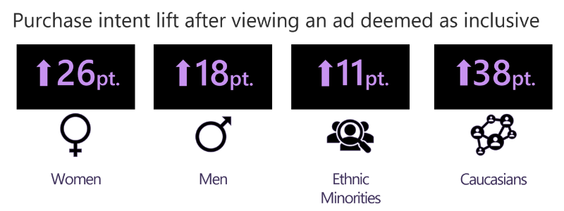 Diagram showing how purchase intent lifts after people view an ad that's deemed inclusive. +26 points for women, 18 for men, 11 for ethnic minorities, 38 for caucasians.