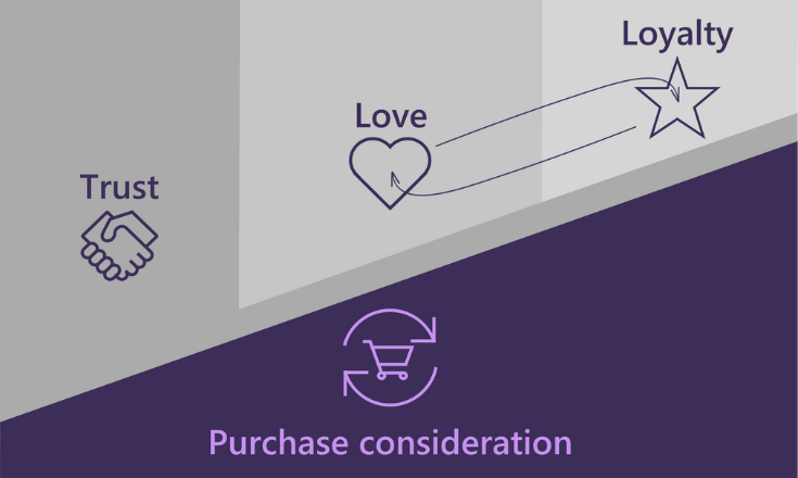 Diagram showing the relationship between trust, brand love, loyalty, and purchase consideration. Trust is required for brand love and loyalty.