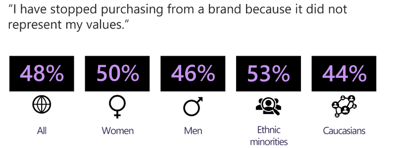Diagram showing the percentage of people surveyed who've stopped purchasing from a brand because it didn't represent their values. 48%25 of all people, 50%25 of women, 46%25 of men, 53%25 of ethnic minorities, and 44%25 of caucasians