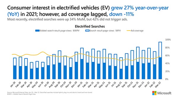 Graph showing a 27% YoY growth for consumer interest in electrified vehicles.