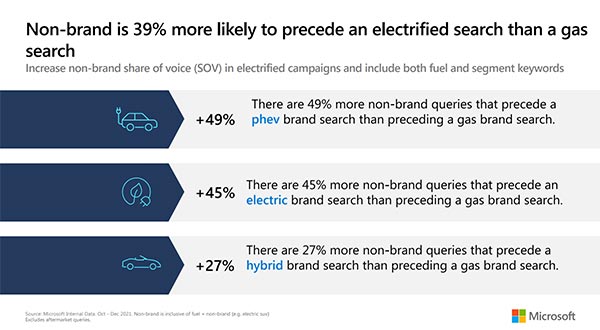 Chart with information on how non-brand queries are 39% more likely to precede an electrified search than a gas search.