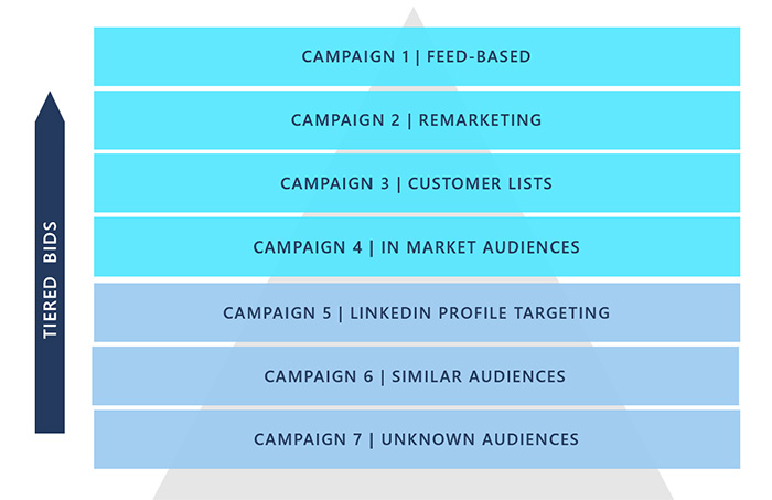 An example of a native campaign audience strategy