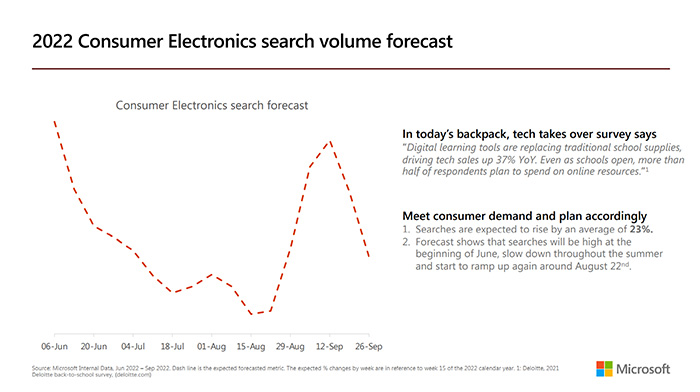 2022 Consumer Electronics search volume forecast graphic.