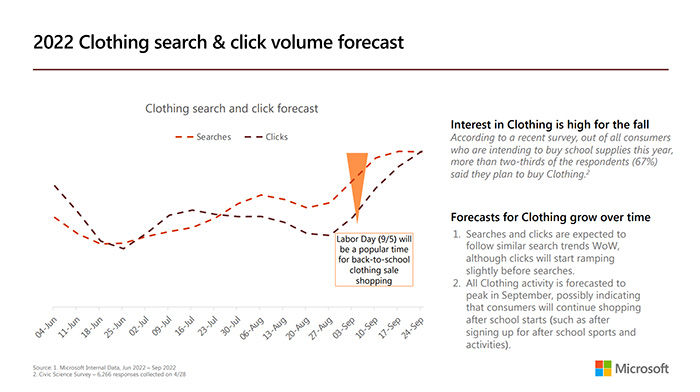 2022 Consumer Electronics search volume forecast graphic.