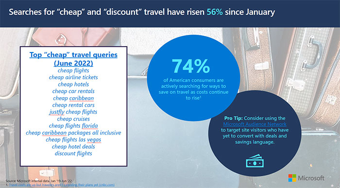 Chart for cheap and discount travel searches percentages since January 2022.