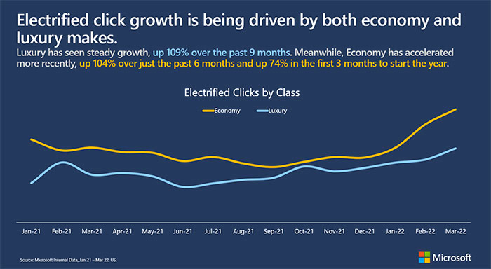 Graphic showing growth of Electrified Clicks by class